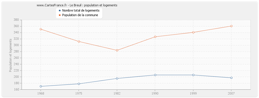 Le Breuil : population et logements